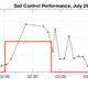 Sail orientation of LightSail 2 during 3 orbits on July 28, 2019.
